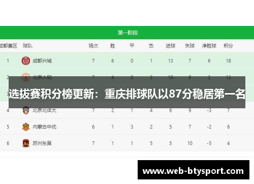 选拔赛积分榜更新：重庆排球队以87分稳居第一名