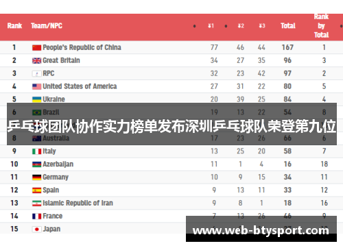 乒乓球团队协作实力榜单发布深圳乒乓球队荣登第九位